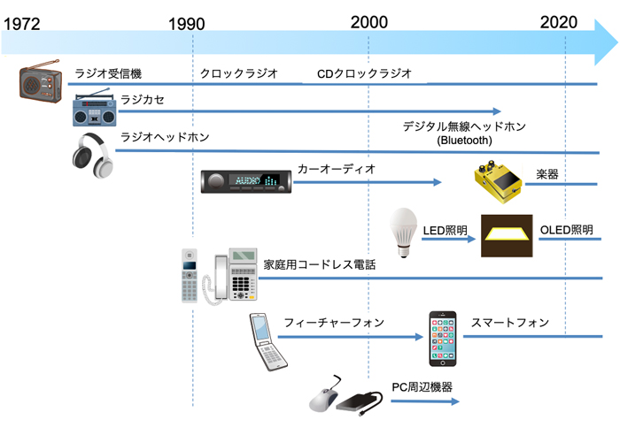 主要商品設計実績