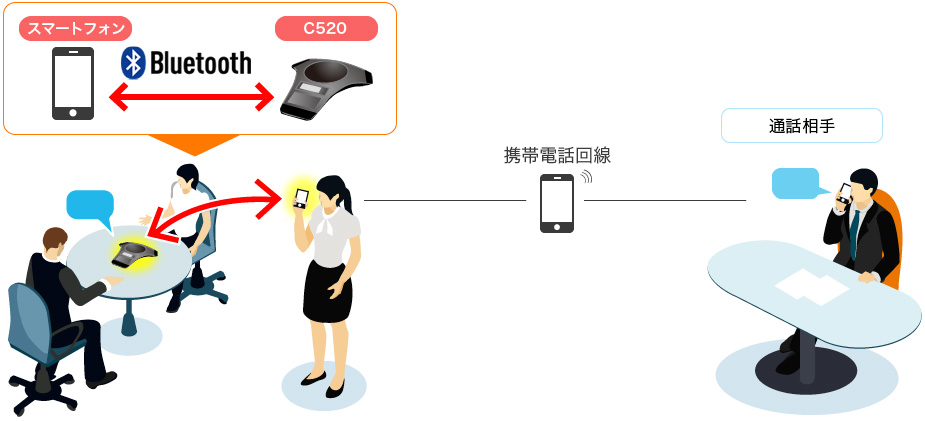 スマートフォンの電話回線で通話